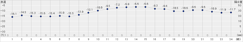 厚床(>2017年02月03日)のアメダスグラフ