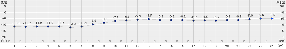 新得(>2017年02月03日)のアメダスグラフ