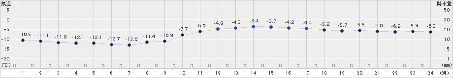 日高門別(>2017年02月03日)のアメダスグラフ