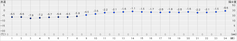 川汲(>2017年02月03日)のアメダスグラフ