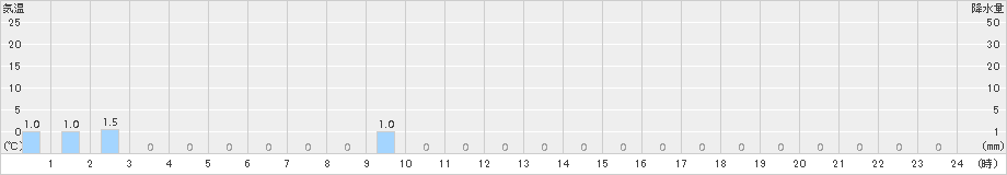 千軒(>2017年02月03日)のアメダスグラフ