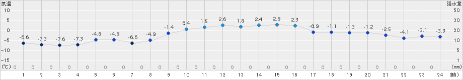 普代(>2017年02月03日)のアメダスグラフ