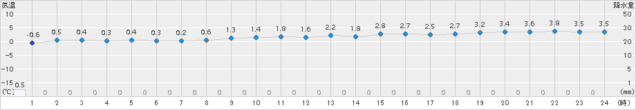 飛島(>2017年02月03日)のアメダスグラフ