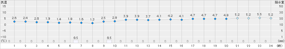 鼠ケ関(>2017年02月03日)のアメダスグラフ