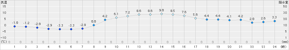 塩谷(>2017年02月03日)のアメダスグラフ