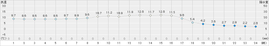 新島(>2017年02月03日)のアメダスグラフ