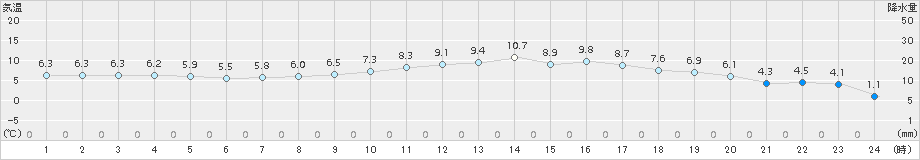 粥見(>2017年02月03日)のアメダスグラフ