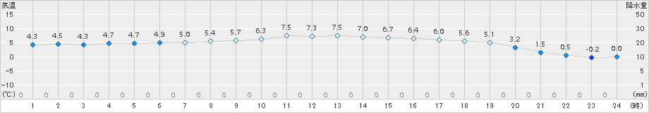 志賀(>2017年02月03日)のアメダスグラフ