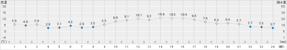 豊中(>2017年02月03日)のアメダスグラフ