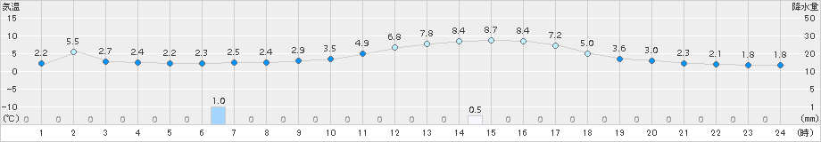 豊岡(>2017年02月03日)のアメダスグラフ
