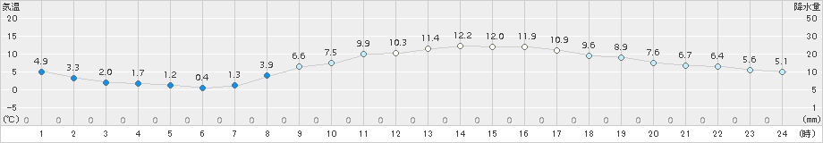 大竹(>2017年02月03日)のアメダスグラフ