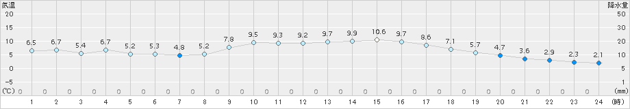 西郷(>2017年02月03日)のアメダスグラフ