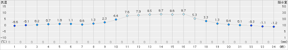 掛合(>2017年02月03日)のアメダスグラフ