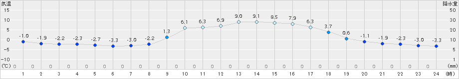 瑞穂(>2017年02月03日)のアメダスグラフ