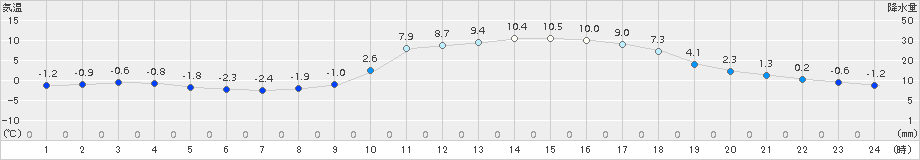 吉賀(>2017年02月03日)のアメダスグラフ