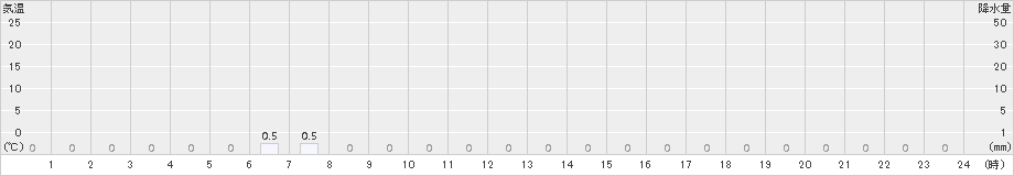 若桜(>2017年02月03日)のアメダスグラフ