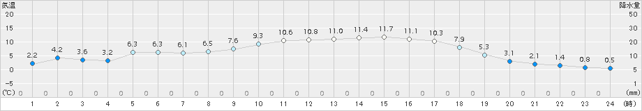 滝宮(>2017年02月03日)のアメダスグラフ