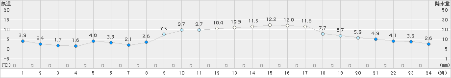 今治(>2017年02月03日)のアメダスグラフ