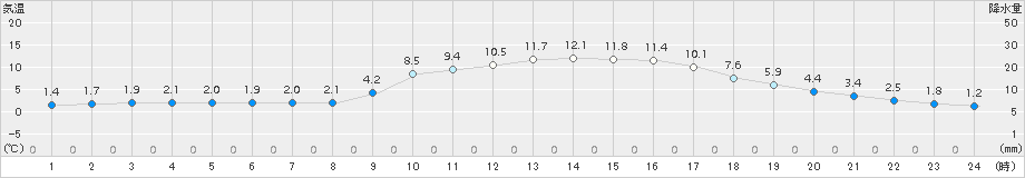 大栃(>2017年02月03日)のアメダスグラフ