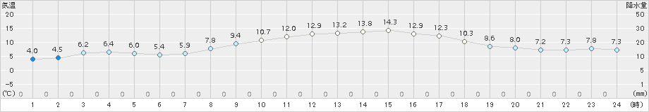 蒲江(>2017年02月03日)のアメダスグラフ