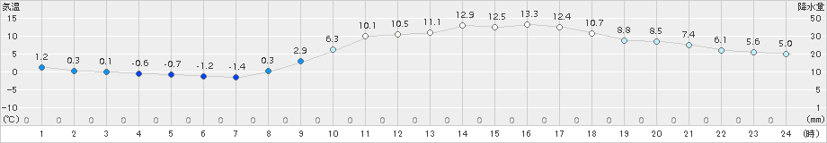 熊本(>2017年02月03日)のアメダスグラフ