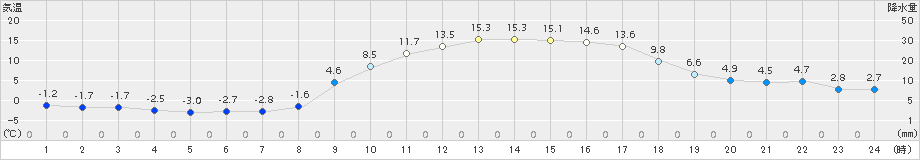 西都(>2017年02月03日)のアメダスグラフ