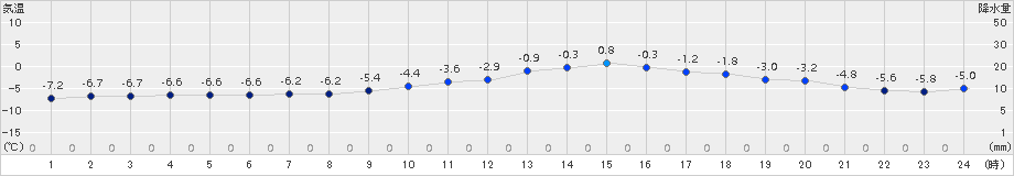 月形(>2017年02月04日)のアメダスグラフ