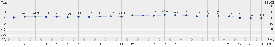 真狩(>2017年02月04日)のアメダスグラフ