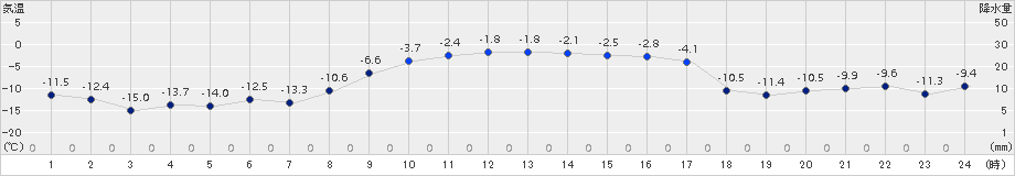 上札内(>2017年02月04日)のアメダスグラフ
