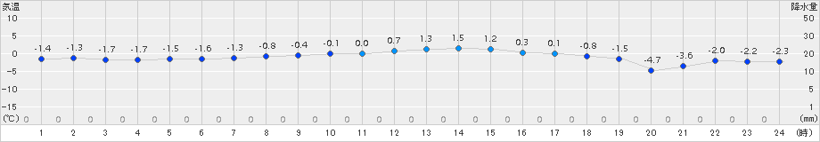 奥中山(>2017年02月04日)のアメダスグラフ