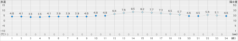 仙台(>2017年02月04日)のアメダスグラフ