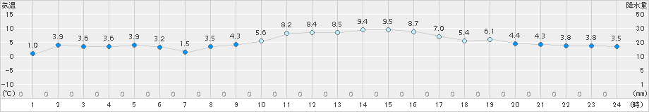 名取(>2017年02月04日)のアメダスグラフ