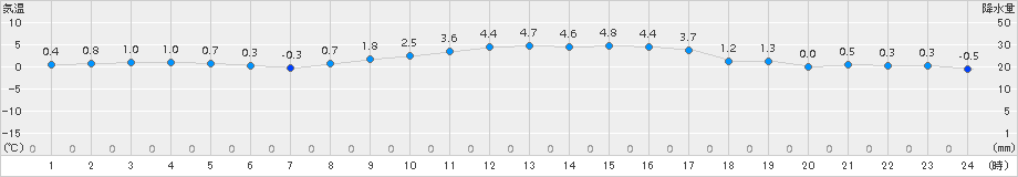 飯舘(>2017年02月04日)のアメダスグラフ