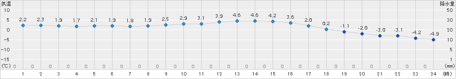 只見(>2017年02月04日)のアメダスグラフ