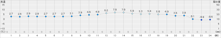 郡山(>2017年02月04日)のアメダスグラフ