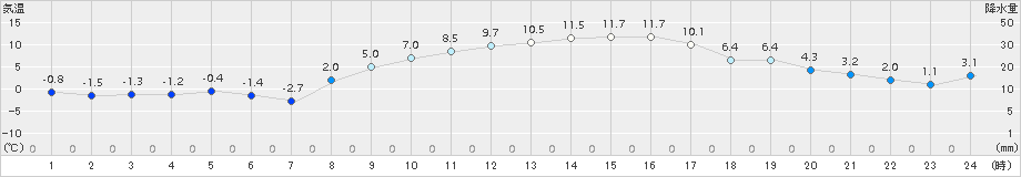 つくば(>2017年02月04日)のアメダスグラフ