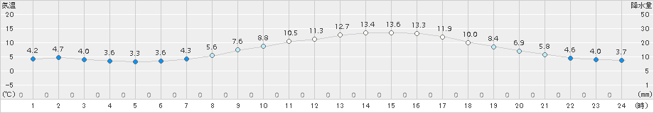 熊谷(>2017年02月04日)のアメダスグラフ