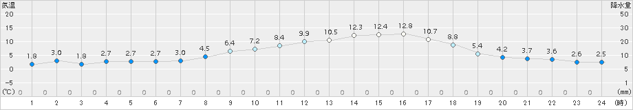 所沢(>2017年02月04日)のアメダスグラフ