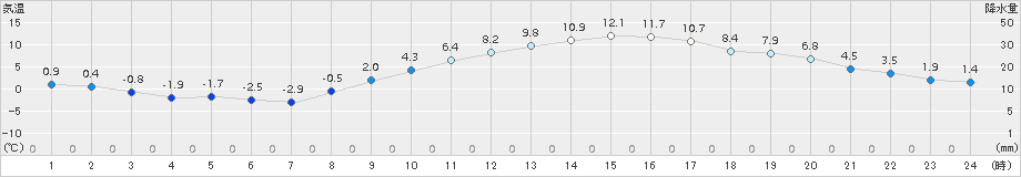 甲府(>2017年02月04日)のアメダスグラフ