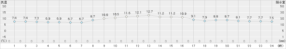 稲取(>2017年02月04日)のアメダスグラフ