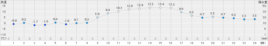 美濃(>2017年02月04日)のアメダスグラフ