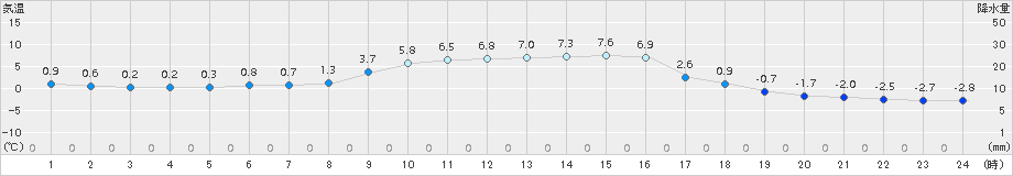 安塚(>2017年02月04日)のアメダスグラフ