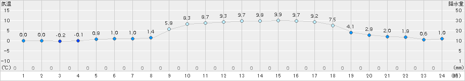 志賀(>2017年02月04日)のアメダスグラフ