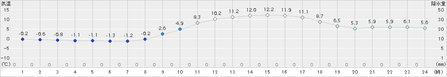 三入(>2017年02月04日)のアメダスグラフ