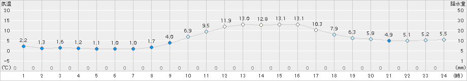 穴吹(>2017年02月04日)のアメダスグラフ