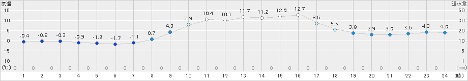 財田(>2017年02月04日)のアメダスグラフ