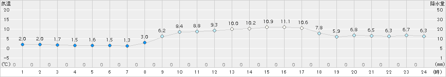 今治(>2017年02月04日)のアメダスグラフ