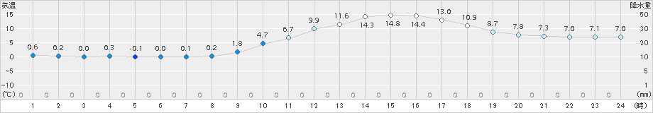 大洲(>2017年02月04日)のアメダスグラフ