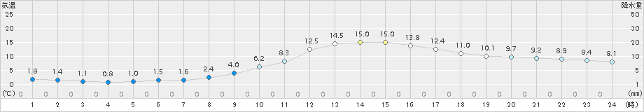 山口(>2017年02月04日)のアメダスグラフ