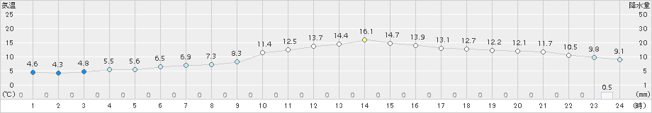 八幡(>2017年02月04日)のアメダスグラフ